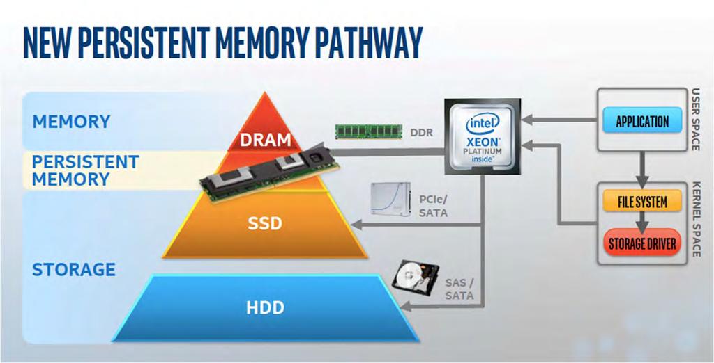 Digital Storage and Memory Tiering Intel