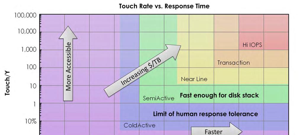 Touch rate versus response time indicating