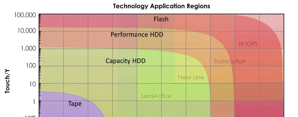 Digital storage technologies regions overlaid on