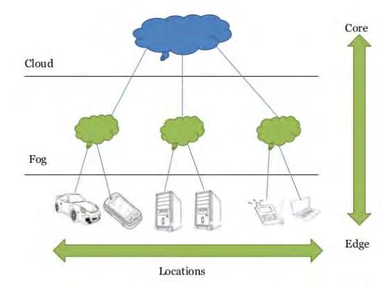 The Role of the Fog Source: IOT at the Network Edge, http://www.