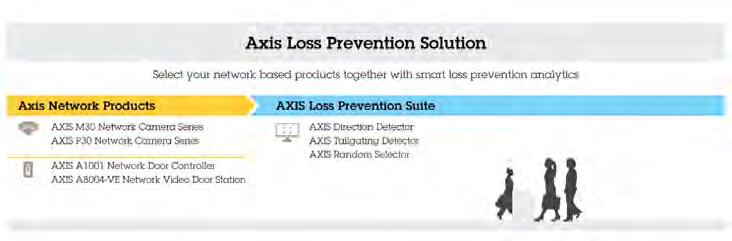 Business Intelligence and Loss Prevention Applications 4 Axis has developed a broad solution offering for Loss Prevention and Store Optimization, based on a combination of network cameras, network