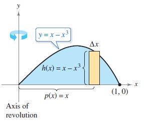 Example 1 Using the Shell Method to Find Volume Find the volume of the solid of revolution formed by revolving the region bounded by y = x x 3 and the x-axis (0 x 1) about the y-axis.