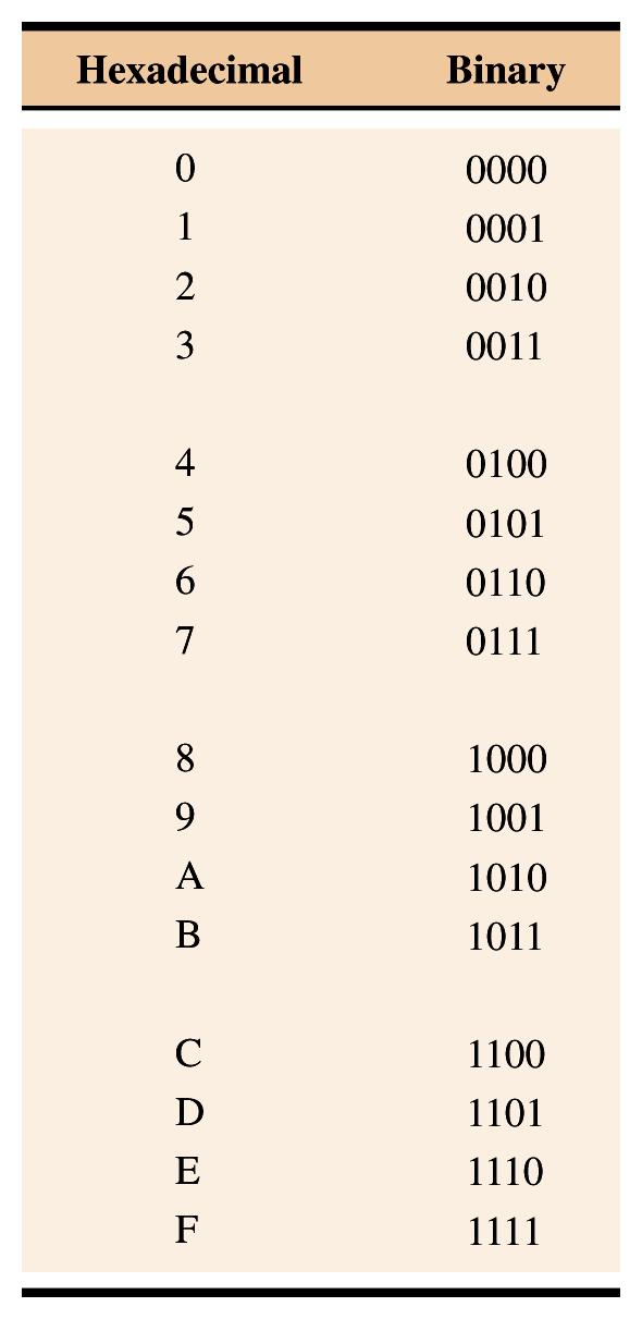 Hexadecimal / Binary Equivalence Hexadecimal numbers provide convenient abbreviations for equivalent binary values Each hex digit represents 4 binary