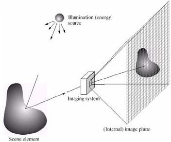 Imaging system (Internal) image plane Output