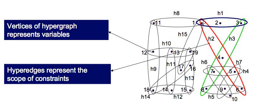 CSP and Hypergraph (x 1 x 2 x 3 ) (x 1 x 4 x 5 x 6 ) (x 3 x 4 x 7 x 8 ).