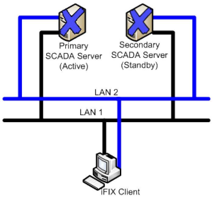 Scenario 3: Both Primary and Secondary SCADA Unavailable The following example illustrates two local area networks (LANs), no dedicated SCADA network, and two failure points.