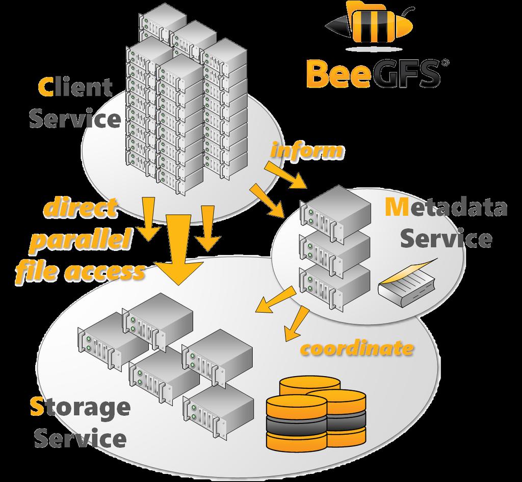 BeeGFS Architecture Client Service Native Linux module to mount the file system Storage Service Store the