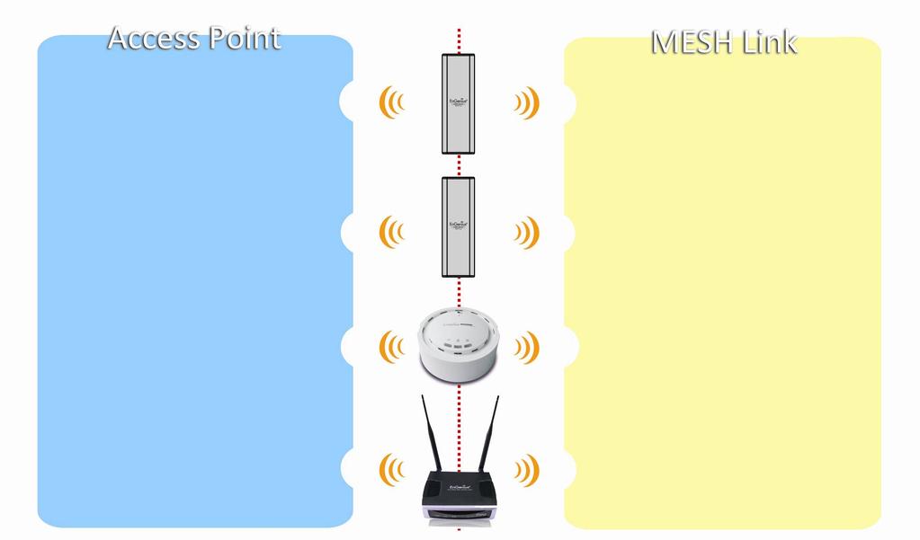 EnGenius Mesh AP Architecture M Series separate one radio to 2 application for AP and MESH Client access wireless link on IEEE802.11b/g (M2000, M36, M35) or IEEE802.