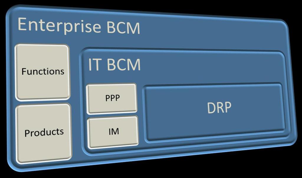 For smaller IT organizations, the IT BCP could be a single document addressing all elements of the BCM. There are three main topics in the IT BCP.