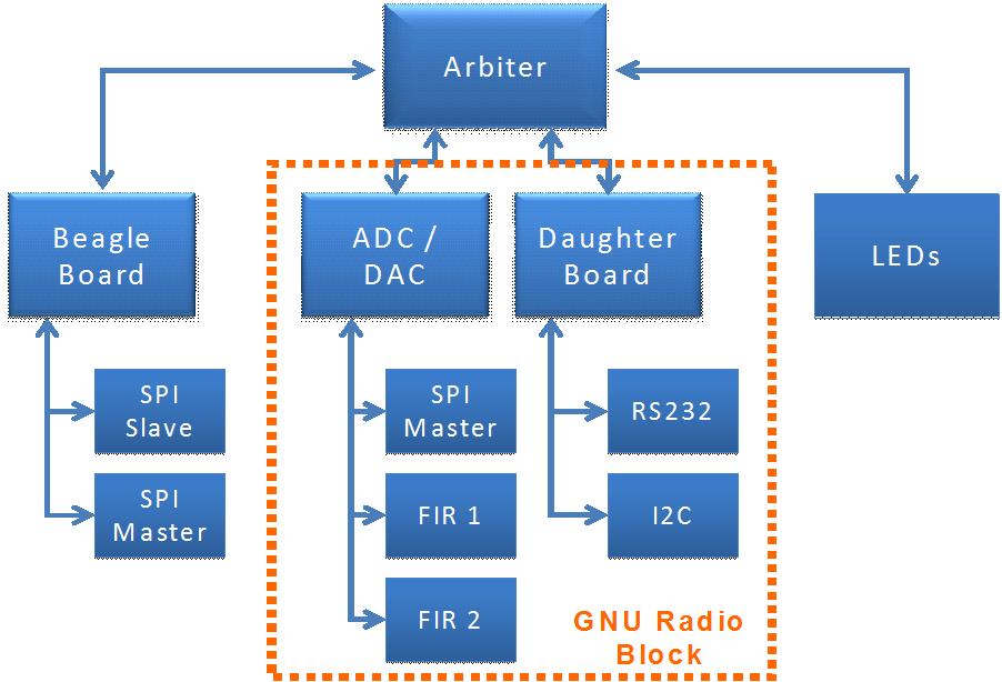 FPGA Code Design Major Components Minor Components Arbiter SPI Master & Slave