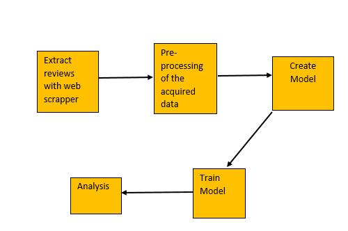 1. Formatting of the training data A. Bag of Words Figure 1: Flowchart of the Proposed Work Bag of words consist of unordered collection of words. Based on this, the Text classification can be done.