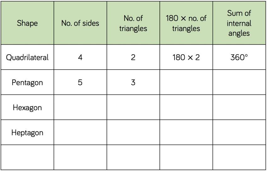 What do the interior angles of triangle A add up to? What do the interior angles of triangle B add up to? What is the sum of angles in a quadrilateral? Use the same method to complete the table.