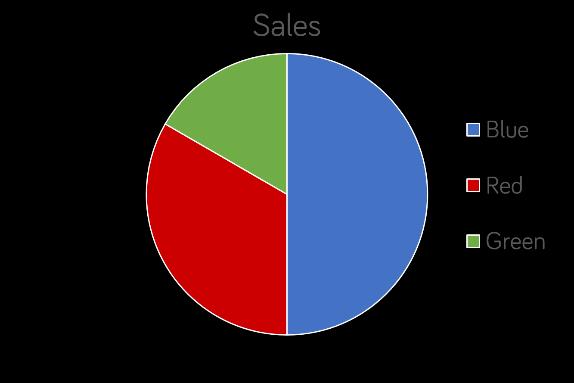 There are five equal angles around a point. What is the size of each angle? 72 because 360 5 = 72 Here is a pie chart showing the colour of cars sold by a car dealer.