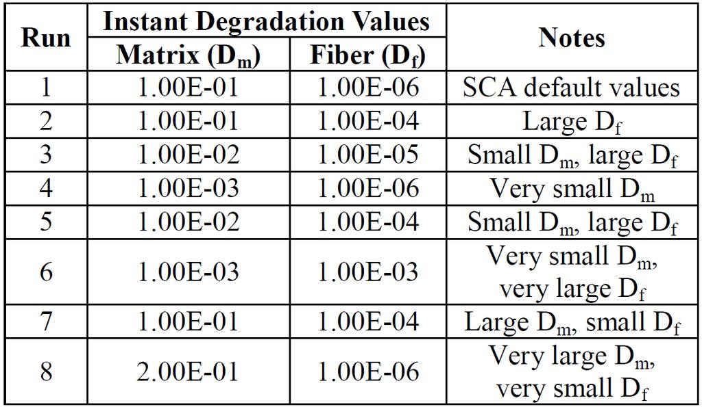Abaqus with SCA- Instant Stiffness Degradation Parameters Instant degradation parameters D m and D f reduce matrix and fiber stiffnesses when damage criteria are met Parameters are user defined 8