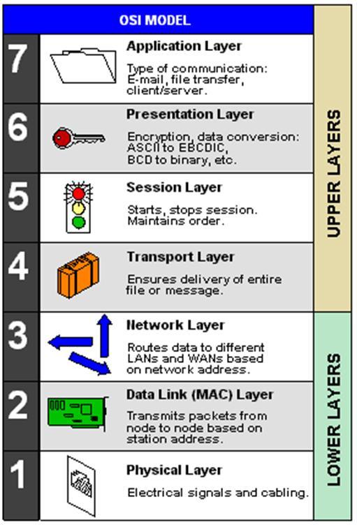 12.4 Network Protocols I ISO/OSI Reference Model End-to-end layers These layers only exist in the host processors at the ends of the