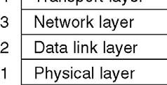 A Critique of the TCP/IP Reference Model Problems: Service, interface, and protocol not distinguished Not a general model Host-to-network layer not really a layer No mention of physical and data link