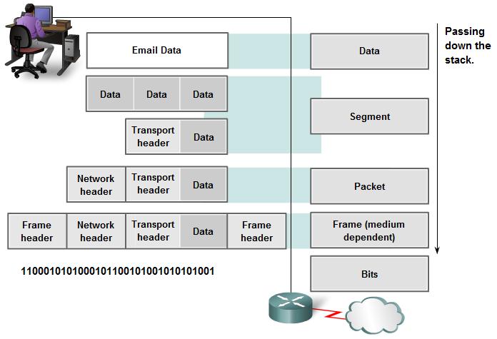 The Communication Process Protocol Data Unit (PDU) - The form that a piece of data takes at any layer. PDUs are named according to the protocols of the TCP/IP suite.