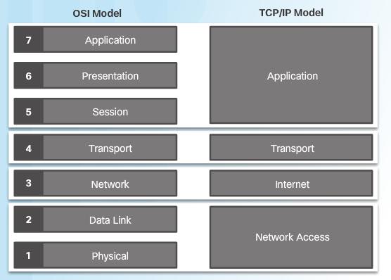 Networking Standards Reference Models Organizations,