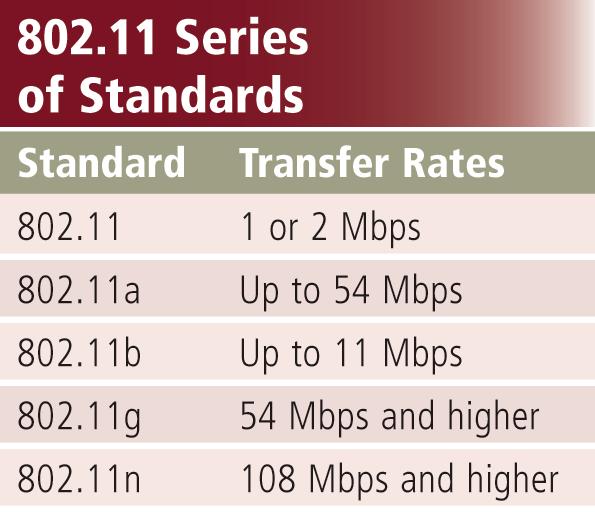 Network Communications Standards Wi-Fi identifies any network based on the 802.