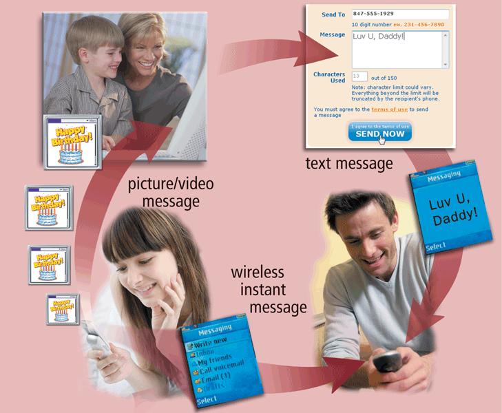 Uses of Computer Communications Users can send and receive wireless