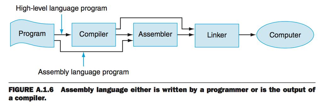 Code in Assembly Language