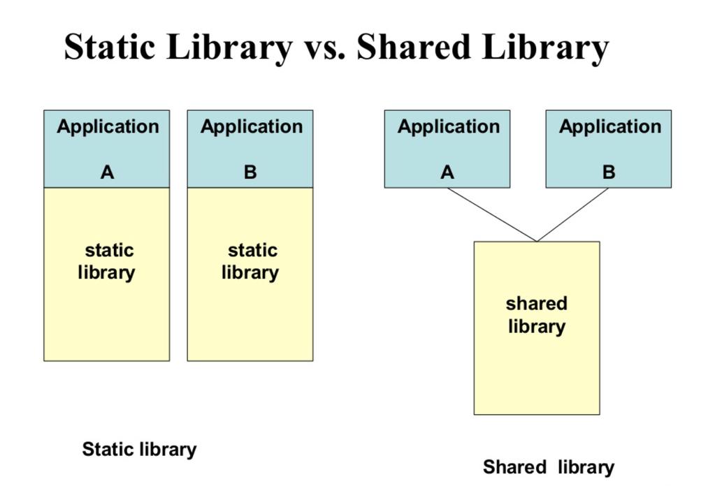 Static Library vs Shared (Dynamic) Library Static library needs to be duplicated in every executable Bigger code size, better