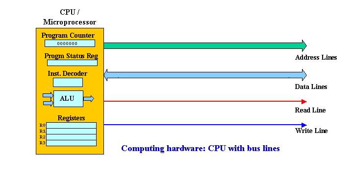 Computer Memory Addressing Memory is byte-addressed linearly A process can access 2 16 (64K), 2