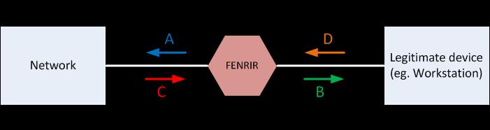 Attack Vectors Traffic Injection Traffic Injection Fenrir was presented at BlackHat Europe in 2017 Used as