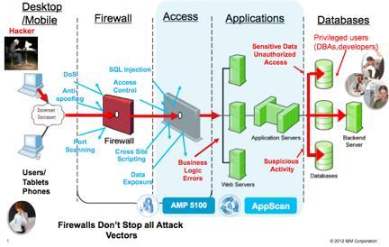 Securing Our Network Layered Defense