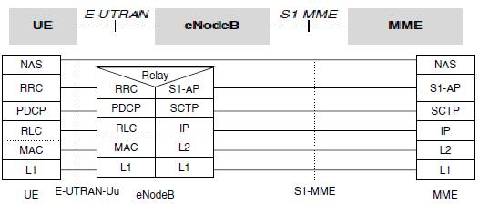 network & Control plane between UE, enodeb and MME [2] Fig 11: GTP based protocol stack Basically in