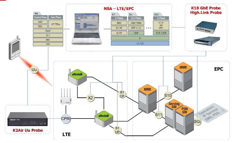 NSA for LTE The NSA platform extends its support to provide market-leading LTE testing solutions Air Interface Monitoring In 2G/2.