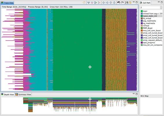 Time-centric view of IWAVE MPI decomposition 8 x 6 x 4 32 nodes, 6 cores each (192