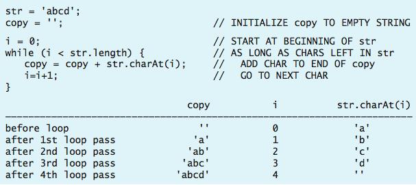 combie while loops with strig methods such as charat ad search example: a while loop used to access ad process each
