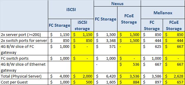 Cost comparison to iscsi or FCoE storage Excludes cost of server