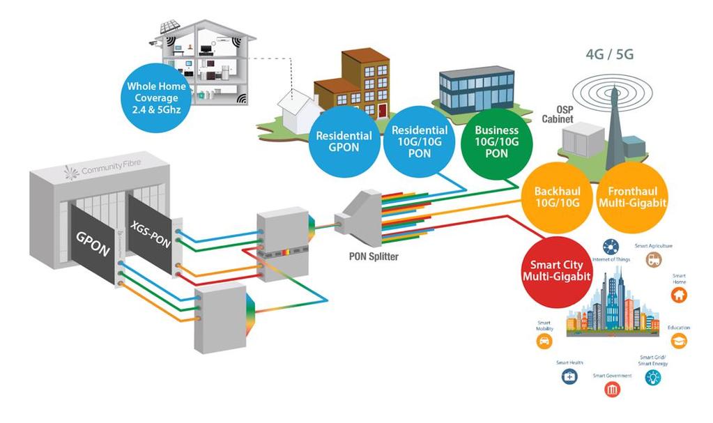 FTTH Rollout - The Future Now Provides 1-Gbps and 10-Gbps Support multi-services for residential, business, mobile and