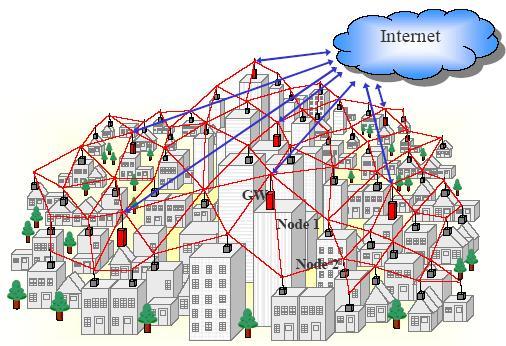 Wireless taxonomy Mesh Networks infrastructure (e.g.
