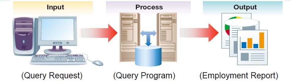 DBMS Report Report A database function that extracts and formats information from a database for printing and presentation Report Generator A specialized program that uses SQL to retrieve and