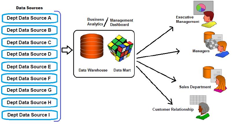 Data Warehouses, Data