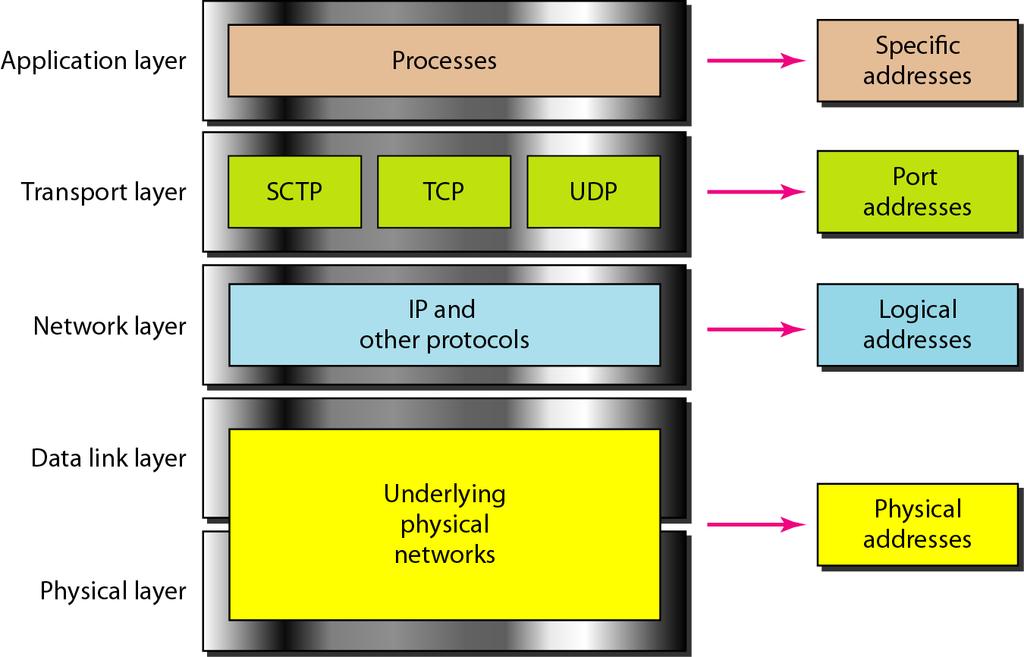 Relationship of layers and addresses in TCP/IP SCTP: Stream Control