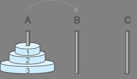 SOLUTION TO THE TOWER OF HANOI To move disc i from rod A to rod B Disc i has to be the uppermost disc on rod A.