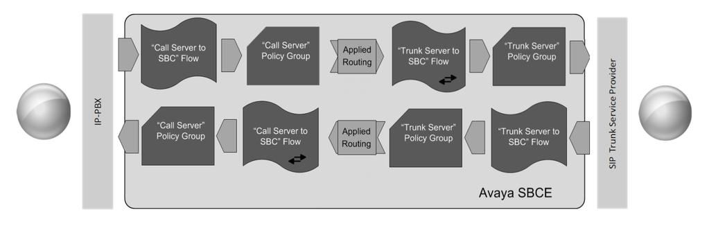 6.5. Server Flows Server Flows combine the previously defined profiles into outgoing flows from IP Office to BT Ireland s SIP Trunk and incoming flows from BT Ireland s SIP Trunk to IP Office.