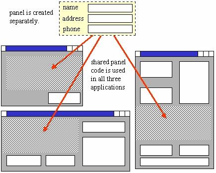 JPanels in Basic Applications (cont) Components can can be be placed inside a panel and and then then the the panel is is added to to a window (Frame).