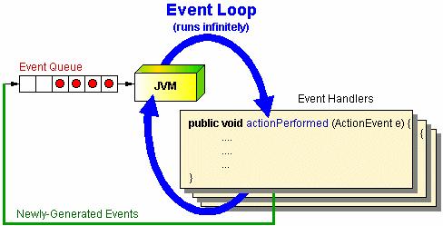 Event Loop An An Event Loop is is an an endless loop that waits for for events to to occur: events are are queued (lined up up on on a first-come-firstserved basis) in in a buffer events are are