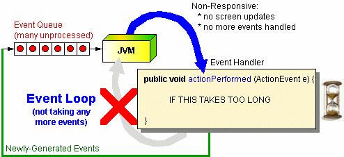 Event Loop (cont) While each event is is being handled, JVM is is unable to to process any other events. Issues event handling code code must must not not take take too too long long to to complete.