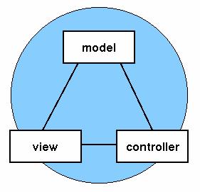 MVC Design Common implementation of of this technique in in software is is the the design pattern called Model/View/Controller (MVC) Java designers have used this as as the the basis for for each