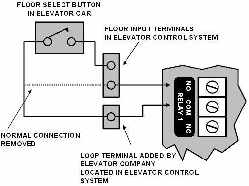 UL Installations MUST be wired according to the fail safe method. For fail safe wiring connection to operate correctly the relays must be inverted.