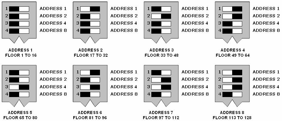 The lower switch positions 1,2,3 and 4 select the address of the PGM Expander and the floors that it will control.