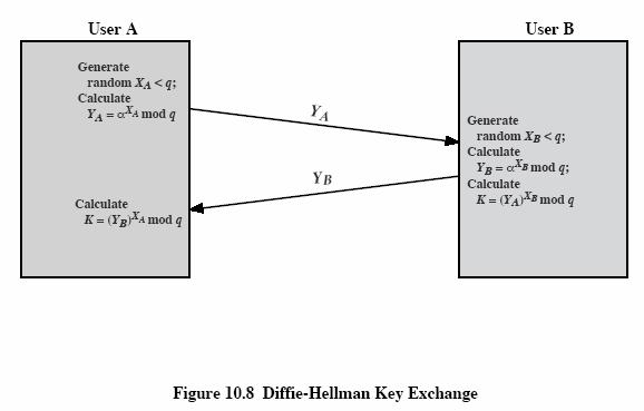Diffie-Hellman Key Exchange Diffie-Hellman Example users Alice & Bob who wish to swap keys: agree on prime q=353 and α=3 select random secret keys: A chooses x A =97, B chooses x B =233 compute