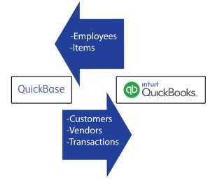 Initial Syncing of the Lists Once setup is complete, the Customer and Vendor Lists both flow from Quick Base into QuickBooks.