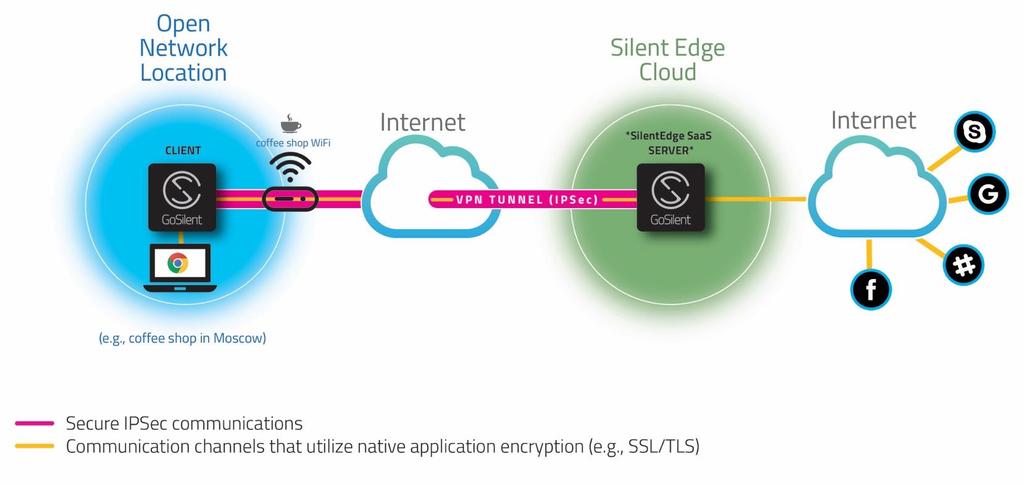 Silent Edge Architecture Server With a Server, an Enterprise can provide secure access to resources that are behind their Enterprise firewall.